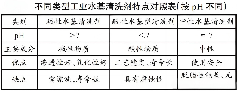 水基清洗剂PH值对清洗效果的影响.png