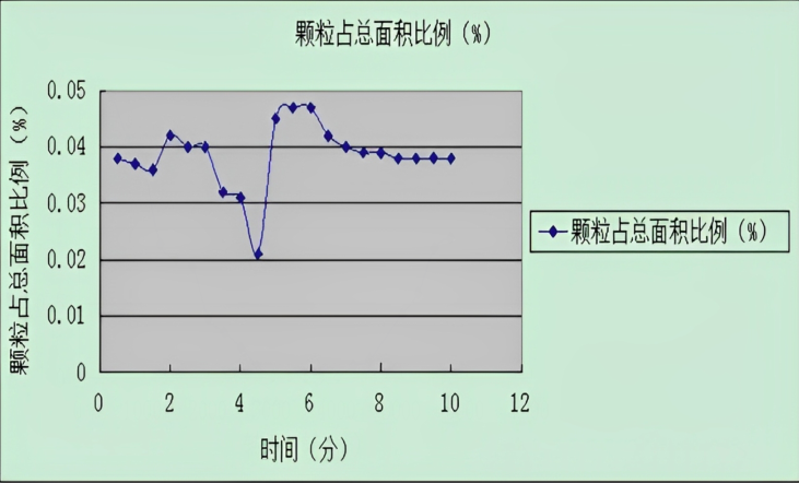 硅片清洗时运转时间与表面颗粒的关系.png
