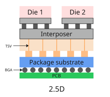 2.5D封装工艺技术详解及合明科技2.5D芯片封装清洗介绍